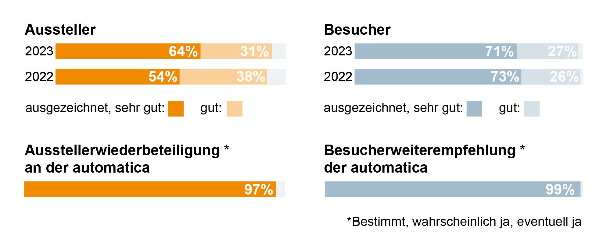 Balkendiagramm zur Zufriedenheit und Wiederbeteiligung von Ausstellen oder Besuchern der automatica im Vergleich zwischen 2022 und 2023.