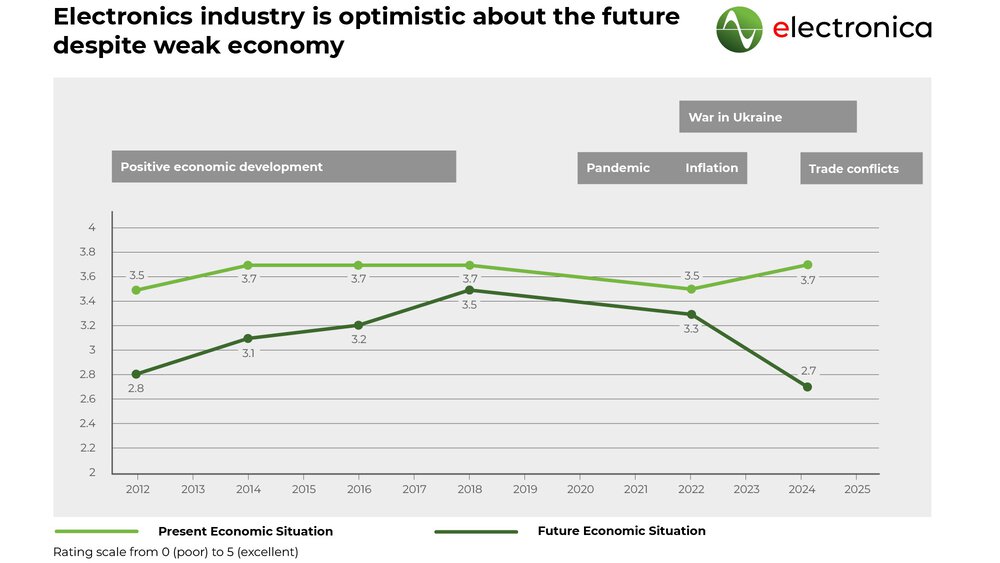 Infographic showing economic sentiment in the electronics industry from 2012 to 2024, with two lines representing ratings of the current and future economic situation; titled “Optimism about the future in the electronics industry despite weak economic conditions.”