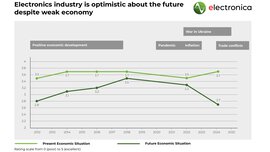 Infographic showing economic sentiment in the electronics industry from 2012 to 2024, with two lines representing ratings of the current and future economic situation; titled “Optimism about the future in the electronics industry despite weak economic conditions.”