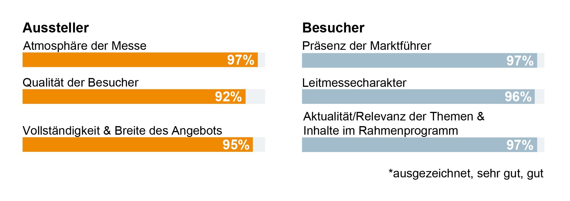 Balkendiagramm, das die hohen Prozentsätze von Zufriedenheitskriterien für Aussteller und Besuchern der automatica verschiedenen Kategorien zeigt.