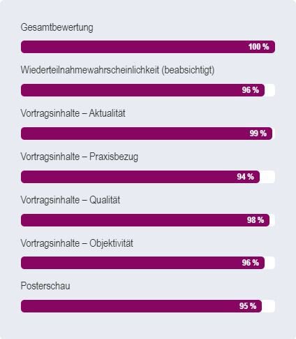 Bewertung der analytica conference 2024 dargestellt als Balkendiagramm