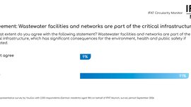  Bar chart showing the results of the IFAT Circularity Monitor on the topic of water infrastructure