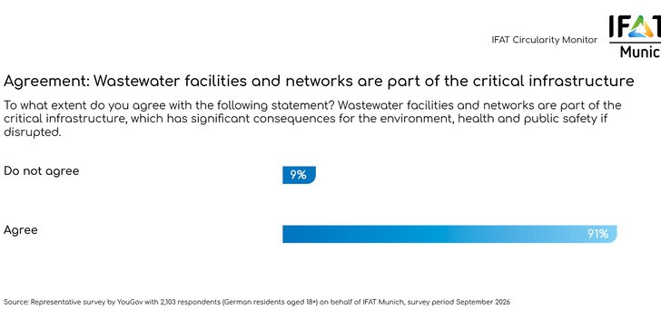  Bar chart showing the results of the IFAT Circularity Monitor on the topic of water infrastructure