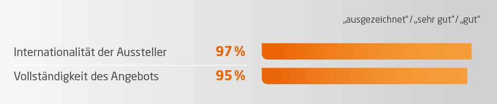 Das Balkendiagramm zeigt 98 % für die Internationalität der Aussteller und 96 % für die Vollständigkeit des Angebots, gekennzeichnet als ausgezeichnet/sehr gut/gut.