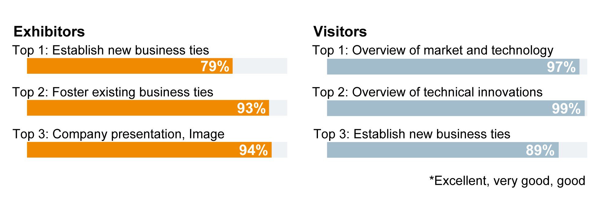 Bar charts showing the top three goals achieved by exhibitors and visitors, each with percentage ratings.