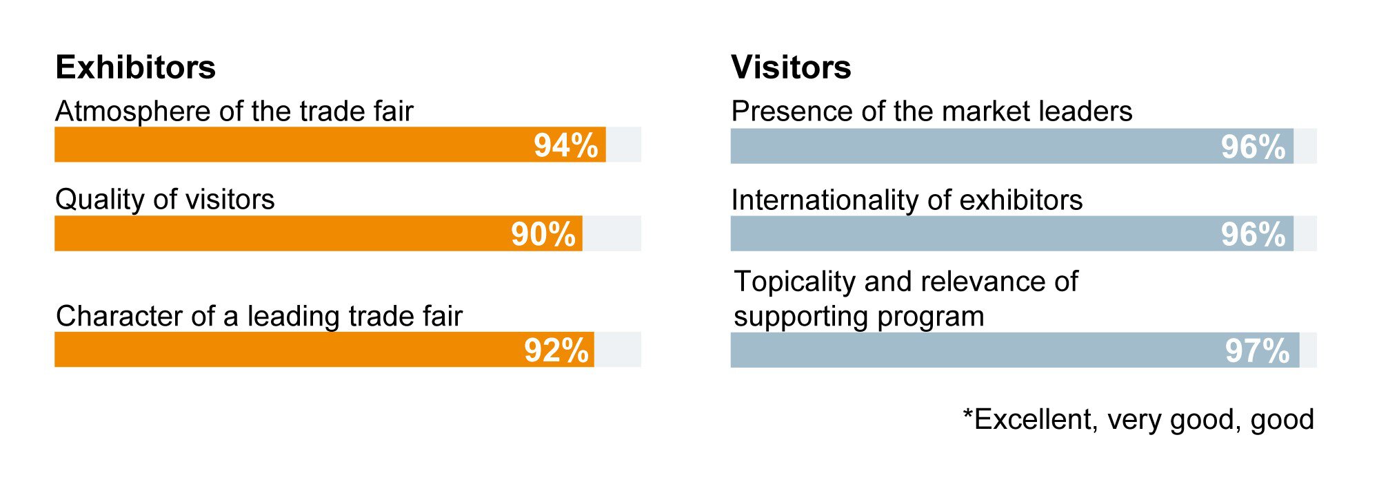 Bar charts with exhibitor and visitor ratings on trade fair experience, visitor quality, leading trade fair character, and other criteria.
