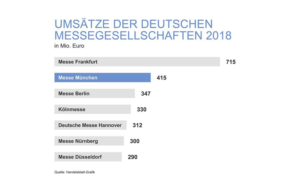 Grafik Umsätze der deutschen Messegesellschaften 2018