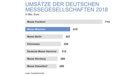 Grafik Umsätze der deutschen Messegesellschaften 2018