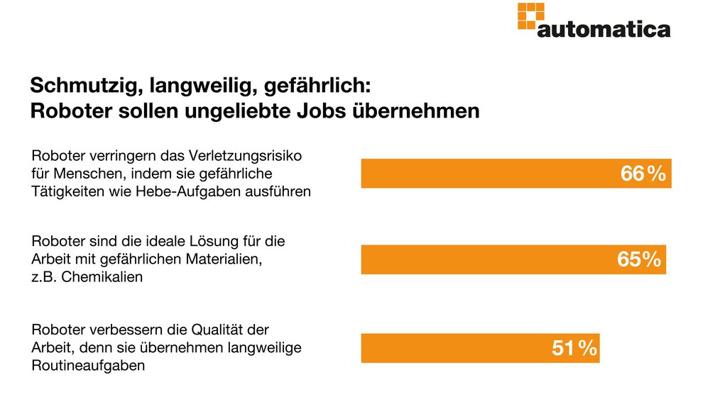 Infografik zu Robotern, die unbeliebte Jobs übernehmen, mit drei Prozentwerten und dem automatica-Logo.