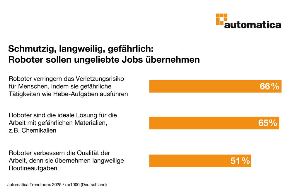 Infografik zu Robotern, die unbeliebte Jobs übernehmen, mit drei Prozentwerten und dem automatica-Logo.