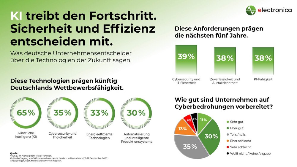 Infografik zu KI, Sicherheit und Effizienz als Schlüsselfaktoren für Deutschlands Wettbewerbsfähigkeit und den Umgang mit Cyberbedrohungen in Unternehmen.