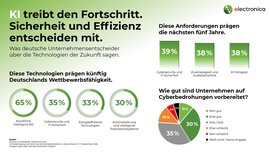 Infografik zu KI, Sicherheit und Effizienz als Schlüsselfaktoren für Deutschlands Wettbewerbsfähigkeit und den Umgang mit Cyberbedrohungen in Unternehmen.