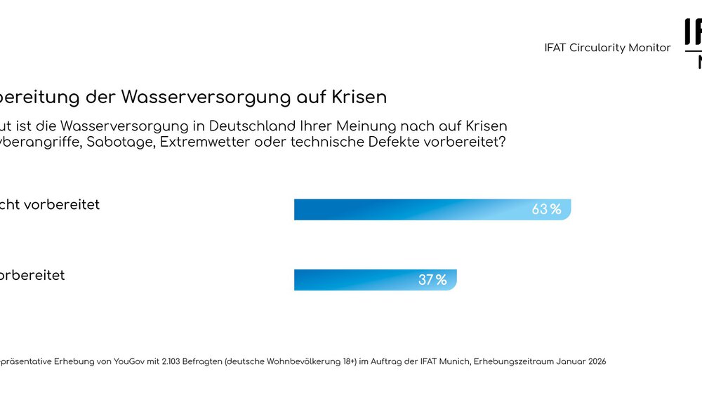  Balkendiagramm mit Ergebnissen des IFAT Circularity Monitors zum Thema Wasser-Infrastruktur