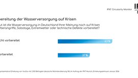  Balkendiagramm mit Ergebnissen des IFAT Circularity Monitors zum Thema Wasser-Infrastruktur