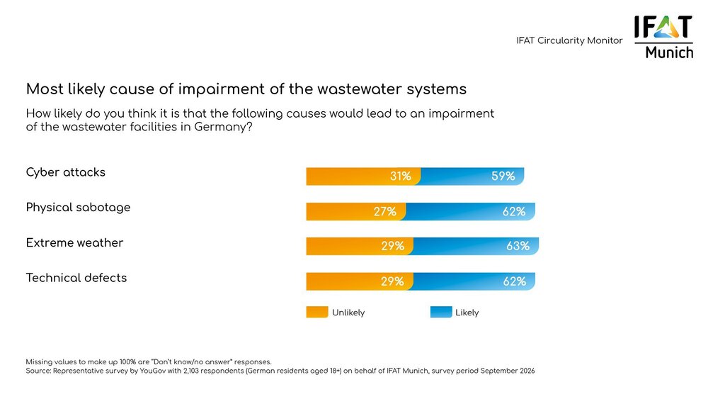 Risks to wastewater systems: Cyber attacks, sabotage, extreme weather and technical failures are considered likely causes.