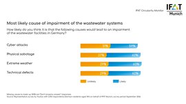 Risks to wastewater systems: Cyber attacks, sabotage, extreme weather and technical failures are considered likely causes.