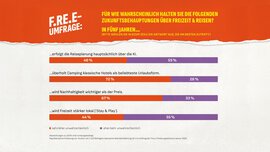  Auswertung einer f.re.e-Umfrage: „Für wie wahrscheinlich halten Sie die folgenden Zukunftsbehauptungen für Freizeit & Reisen?“