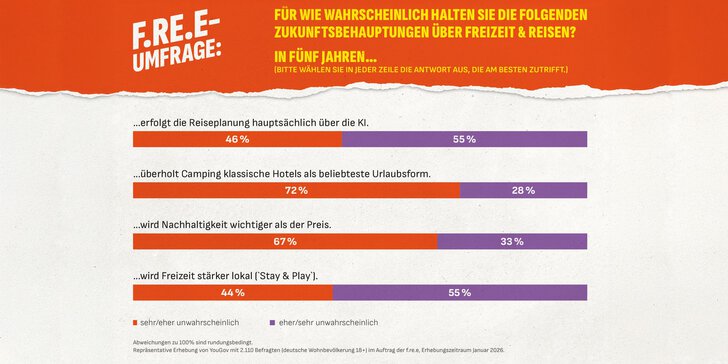  Auswertung einer f.re.e-Umfrage: „Für wie wahrscheinlich halten Sie die folgenden Zukunftsbehauptungen für Freizeit & Reisen?“