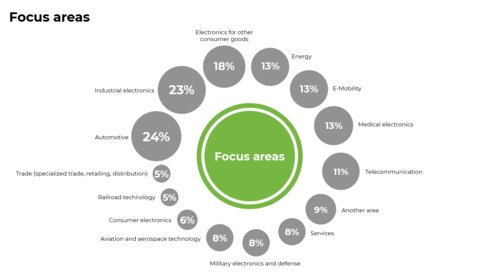 Pie chart of the main sectors with percentages, with the automotive (24%) and industrial electronics (23%) sectors at the top.