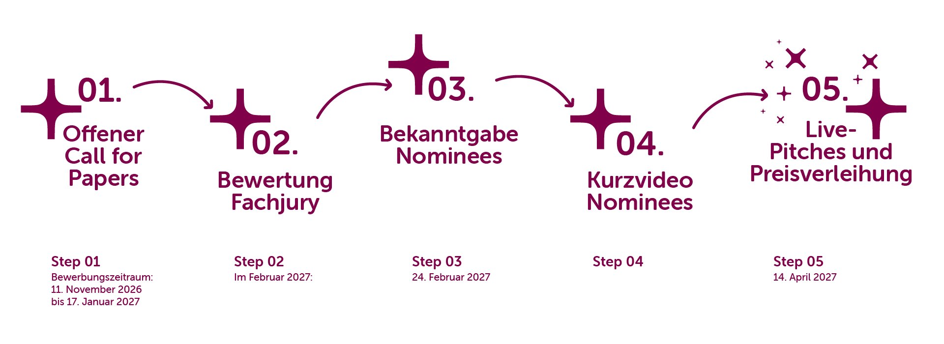 Eine Zeitleiste, die den Ablauf des DMEA sparks Awards darstellt