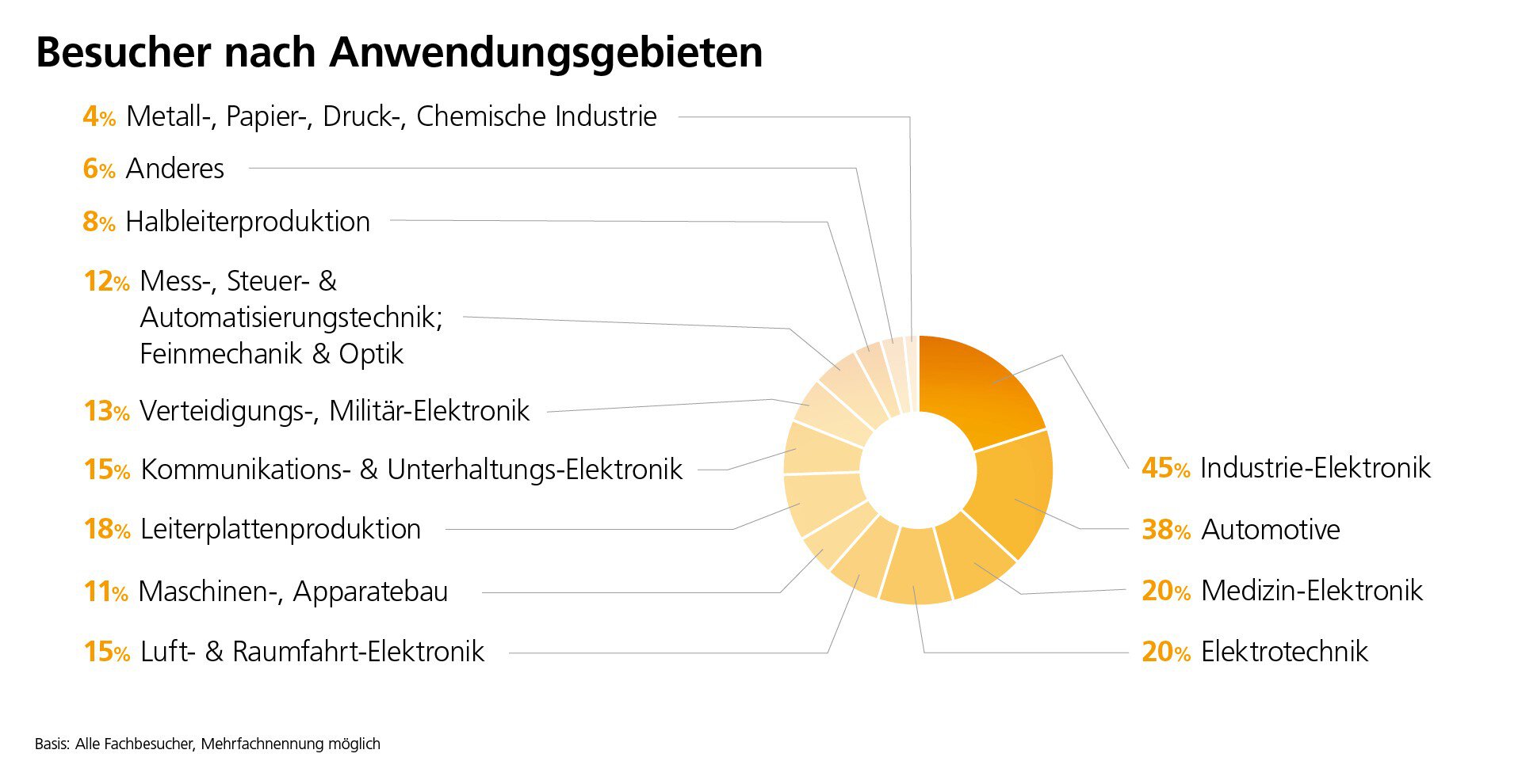 Wo wenden unsere Besucher die Elektronik-Entwicklung & -Fertigung an