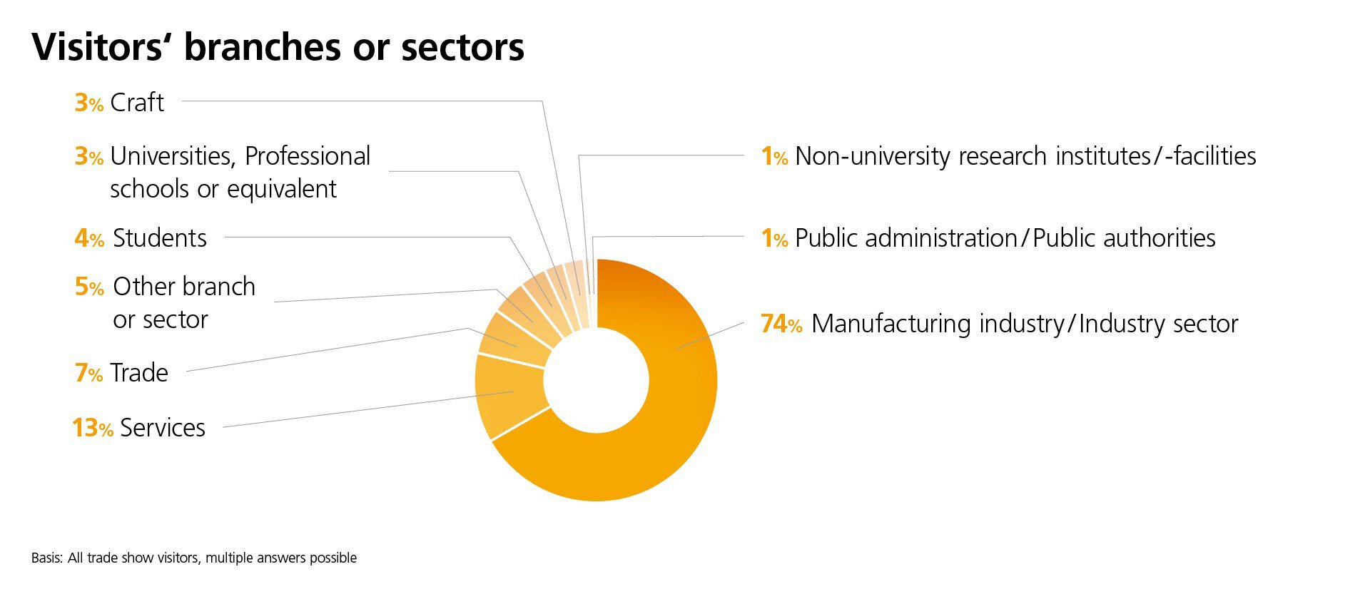Visitors' branches or sectors