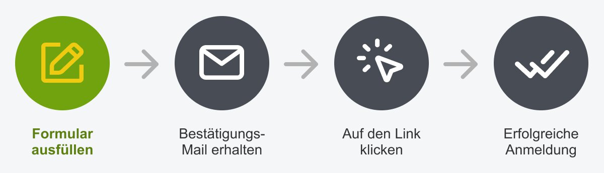 Eine grafische Anleitung zur Registrierung beim Newsletter: Formular ausfüllen, Bestätigungs-E-Mail erhalten, Link anklicken, erfolgreiche Anmeldung.