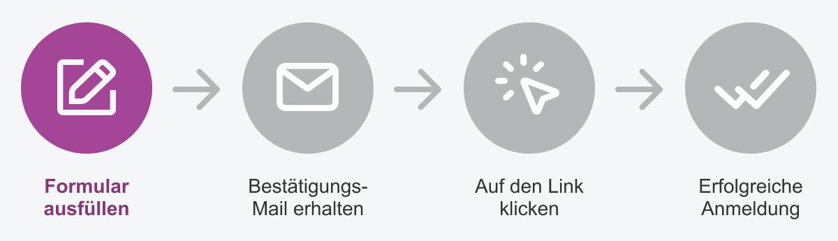 Vier Schritte zur Anmeldung: Formular ausfüllen, Mail erhalten, Link klicken, Anmeldung erfolgreich. 