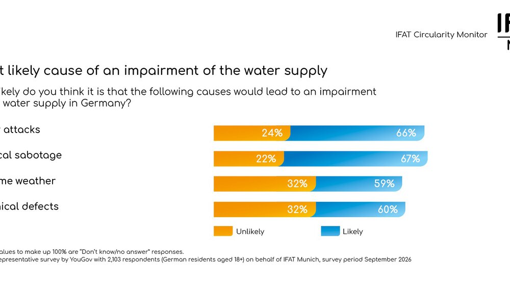  Bar chart showing the results of the IFAT Circularity Monitor on the topic of water infrastructure