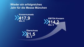Grafik Wachstum