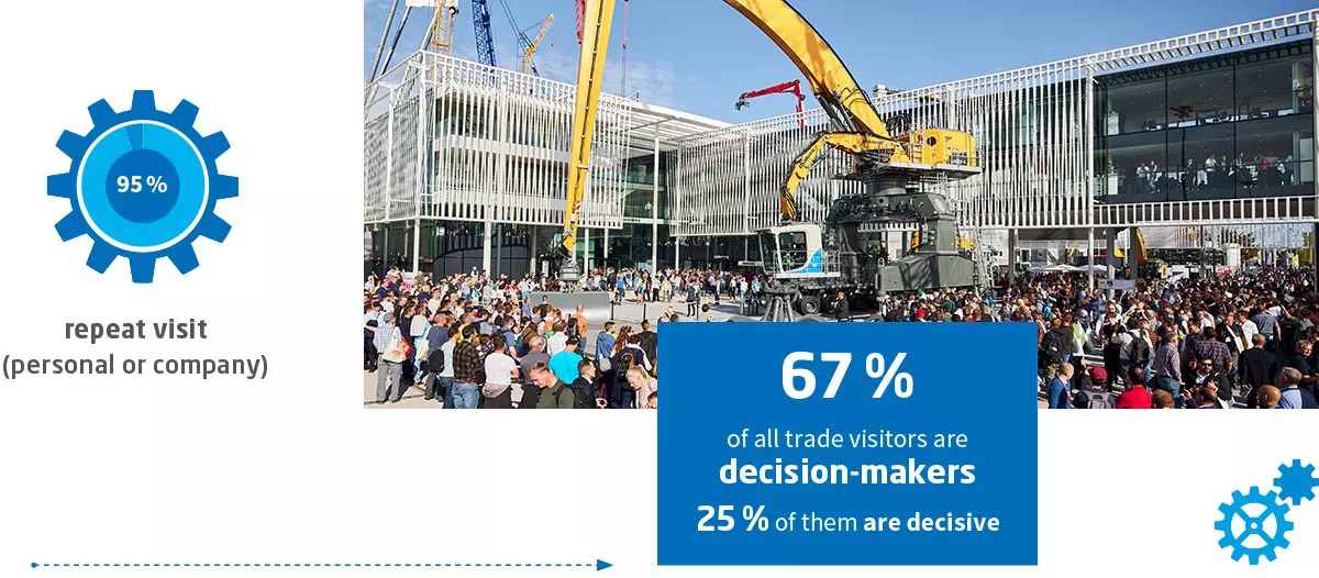 Crowd at the trade fair with statistical data: 95% returning visitors, 67% decision-makers, of which 25% are decisive.