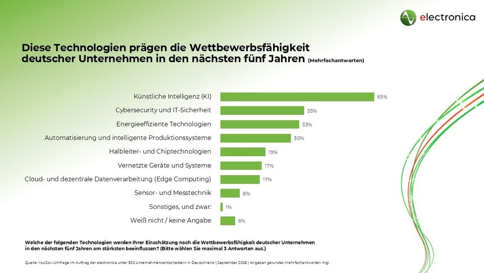 Balkendiagramm zu Technologietrends: Künstliche Intelligenz prägt mit 65 % am stärksten die Wettbewerbsfähigkeit deutscher Unternehmen in den nächsten 5 Jahren.
