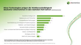Balkendiagramm zu Technologietrends: Künstliche Intelligenz prägt mit 65 % am stärksten die Wettbewerbsfähigkeit deutscher Unternehmen in den nächsten 5 Jahren.
