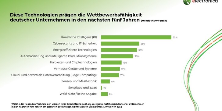 Balkendiagramm zu Technologietrends: Künstliche Intelligenz prägt mit 65 % am stärksten die Wettbewerbsfähigkeit deutscher Unternehmen in den nächsten 5 Jahren.