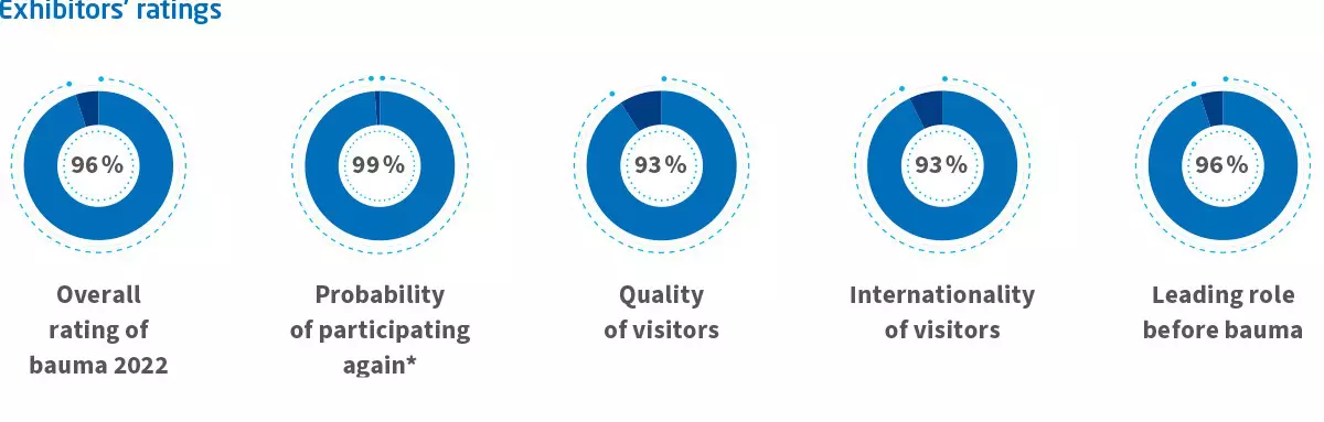 Infographic with ratings: 96%, 89%, 93%, 93% and 96% in various categories of exhibitor's ratings.