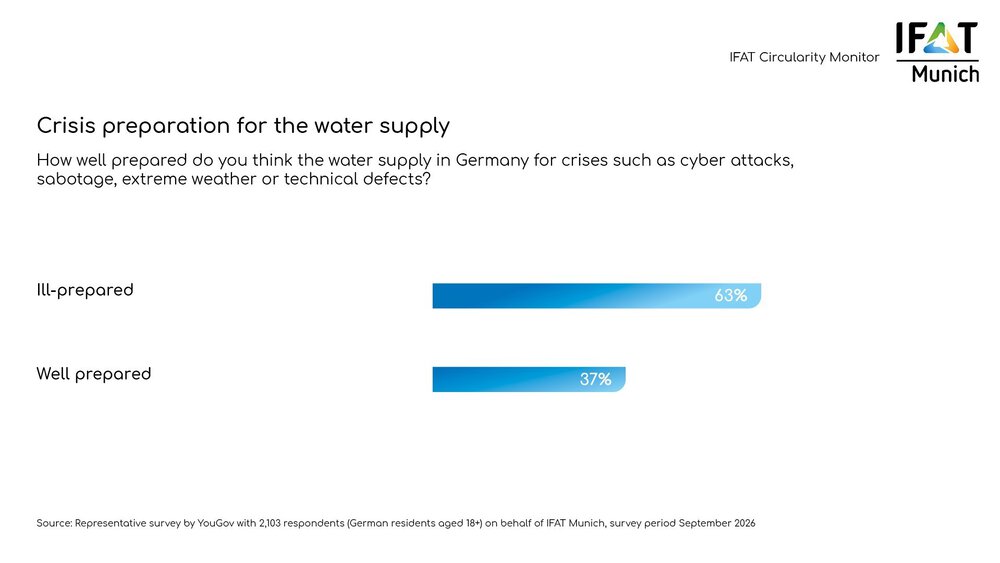 Critical infrastructure: 91 percent agree that wastewater facilities and networks are system-relevant with major impacts if disrupted.