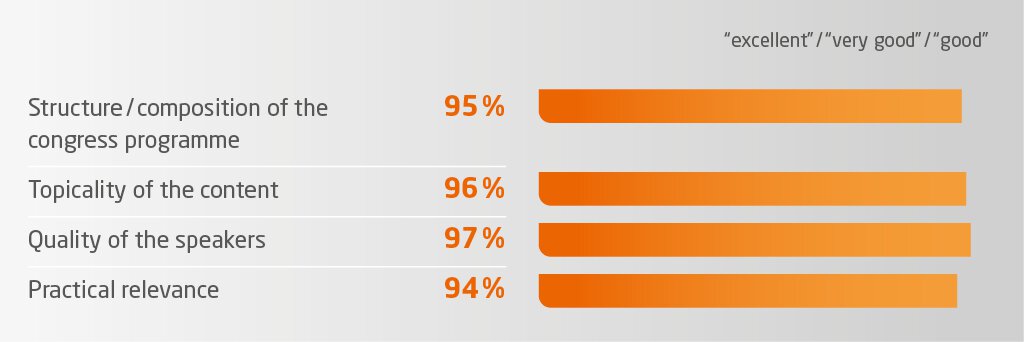 Bar chart with high ratings: Program structure 95%, Timeliness of content 95%, Quality of speakers 93%, Relevance 94%.