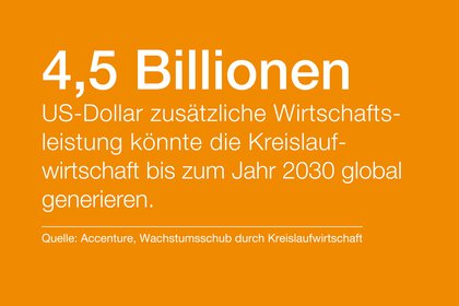 Orangefarbener Hintergrund mit Text über die potenziellen wirtschaftlichen Auswirkungen der Kreislaufwirtschaft in Höhe von 4,5 Billionen US-Dollar bis 2030.