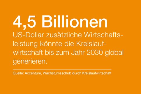 Orangefarbener Hintergrund mit Text über die potenziellen wirtschaftlichen Auswirkungen der Kreislaufwirtschaft in Höhe von 4,5 Billionen US-Dollar bis 2030.