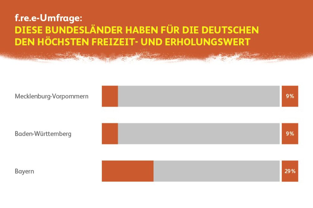 Balkendiagramm zum Freizeitwert in den Bundesländern: Mecklenburg-Vorpommern 9 %, Baden-Württemberg 9 %, Bayern 29 %.