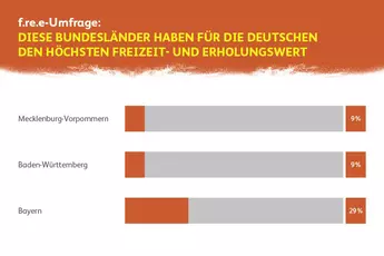 Balkendiagramm zum Freizeitwert in den Bundesländern: Mecklenburg-Vorpommern 9 %, Baden-Württemberg 9 %, Bayern 29 %.