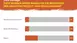 Balkendiagramm zum Freizeitwert in den Bundesländern: Mecklenburg-Vorpommern 9 %, Baden-Württemberg 9 %, Bayern 29 %.