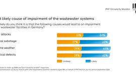  Bar chart showing the results of the IFAT Circularity Monitor on the topic of water infrastructure