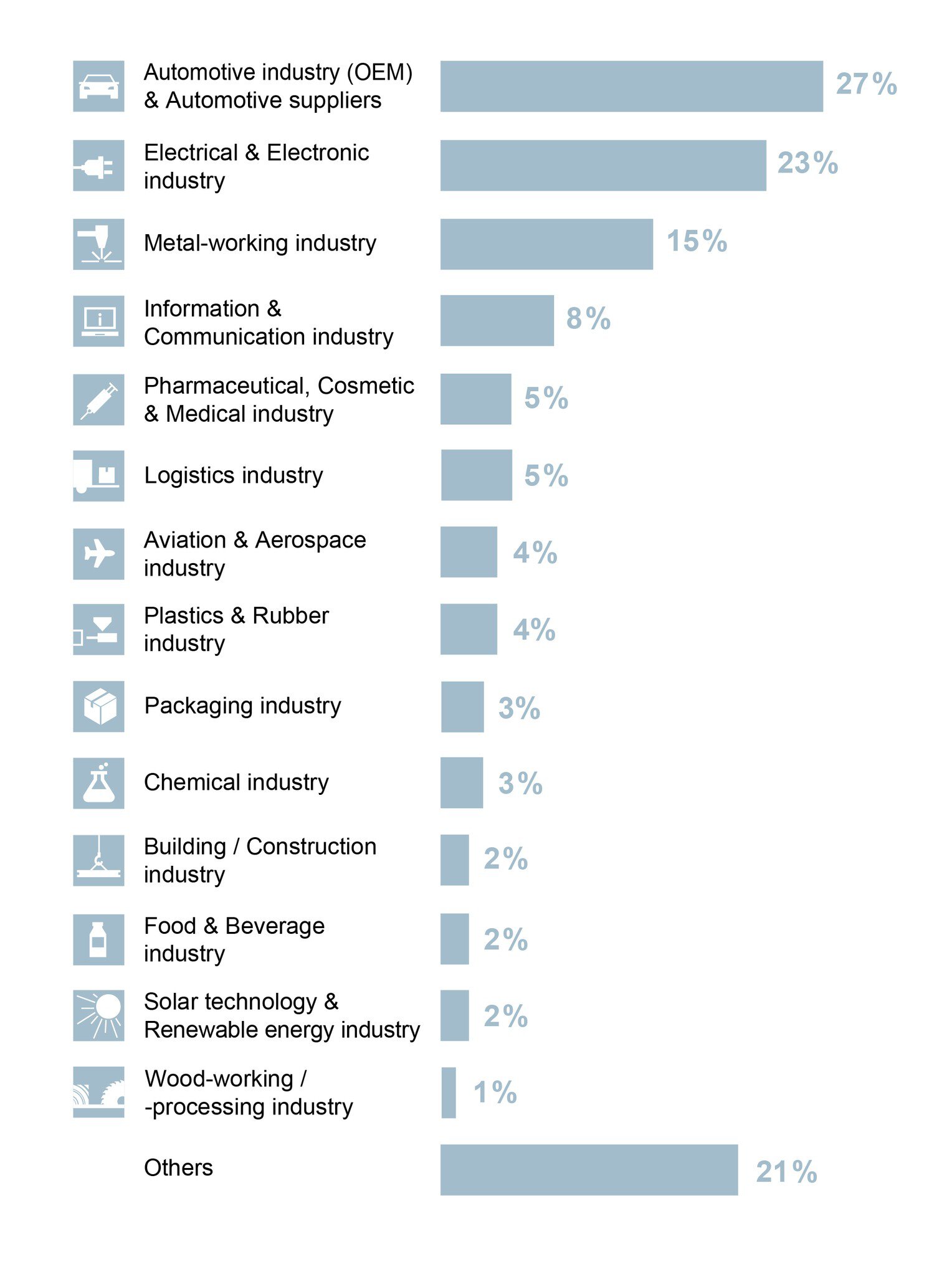 Bar chart with percentages of different industries. The automotive and electrical industries top the list.