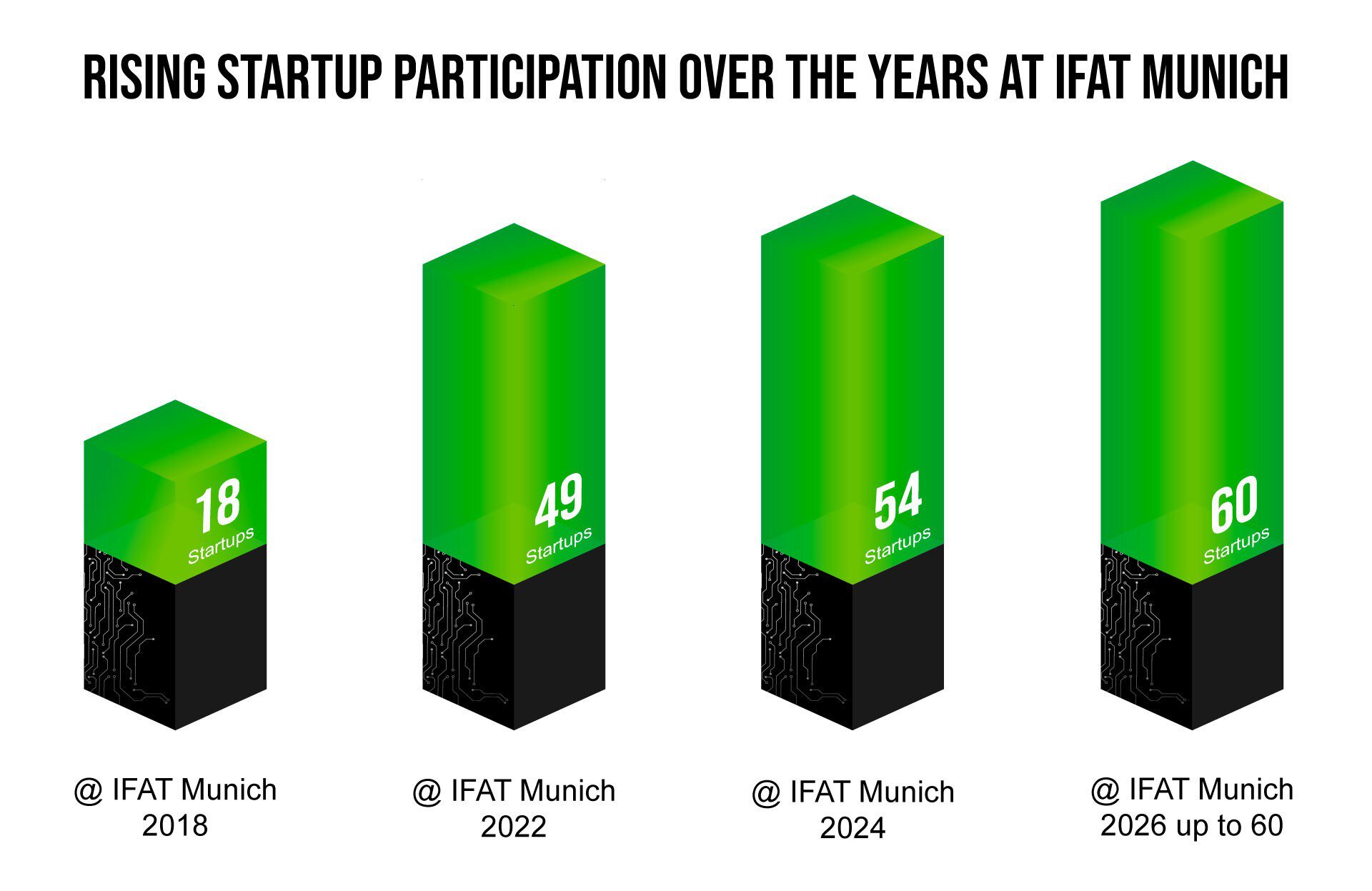Bar chart showing rising startup participation at IFAT Munich: 18 startups in 2018, 49 startups in 2022, 54 startups in 2024, and up to 60 startups in 2026.