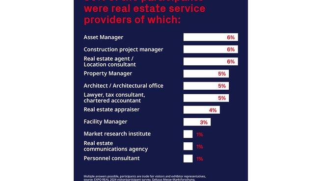 Bar chart showing the composition of the real estate service providers, who make up 30% of the participants.