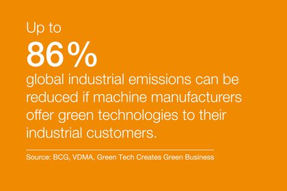 White text on an orange surface stating that environmentally friendly technologies in manufacturing can reduce global industrial emissions by up to 86%.