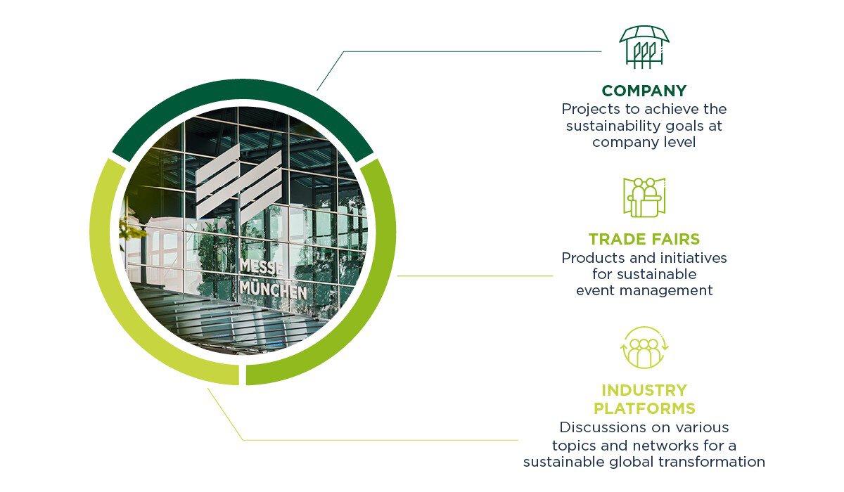 Sustainability: initiatives-into-three-areas