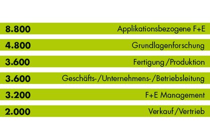 Balkendiagramm mit Werten für Hauptaufgabenbereiche der Besucher. Spitzenreiter ist 