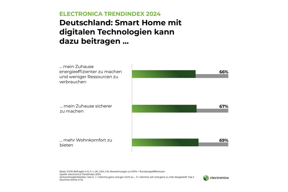 Smart Home: Mehr als zwei Drittel der Deutschen versprechen sich von Smart Home mehr Wohnkomfort